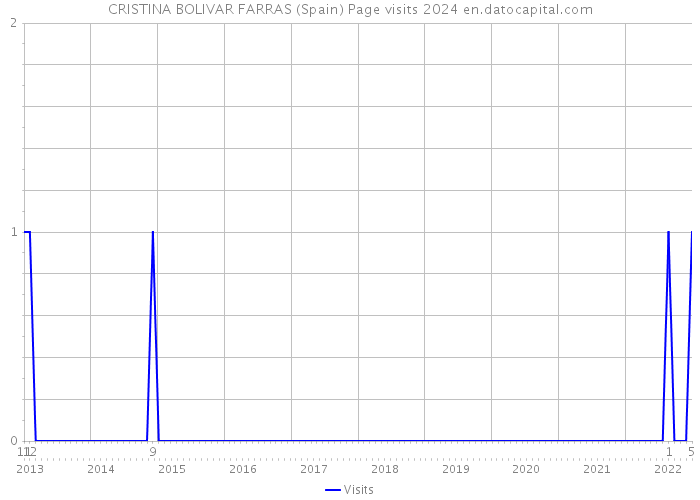 CRISTINA BOLIVAR FARRAS (Spain) Page visits 2024 