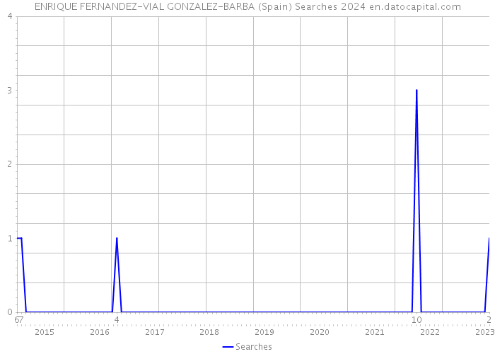 ENRIQUE FERNANDEZ-VIAL GONZALEZ-BARBA (Spain) Searches 2024 