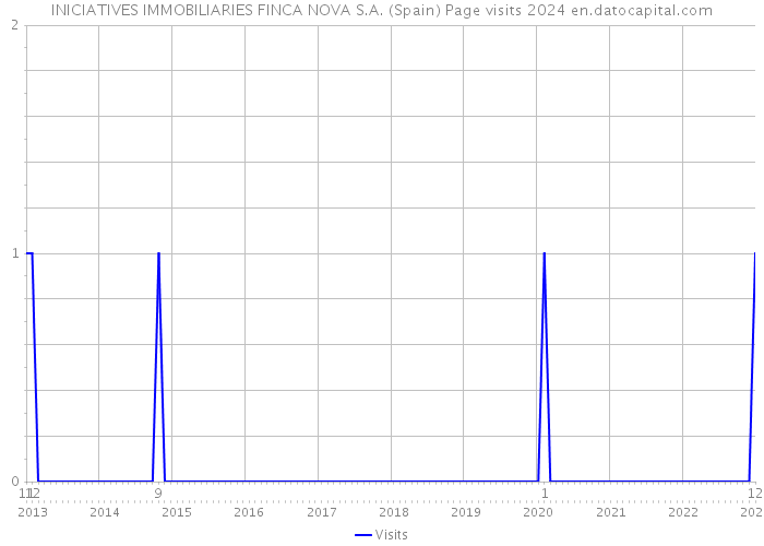 INICIATIVES IMMOBILIARIES FINCA NOVA S.A. (Spain) Page visits 2024 