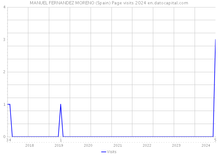 MANUEL FERNANDEZ MORENO (Spain) Page visits 2024 