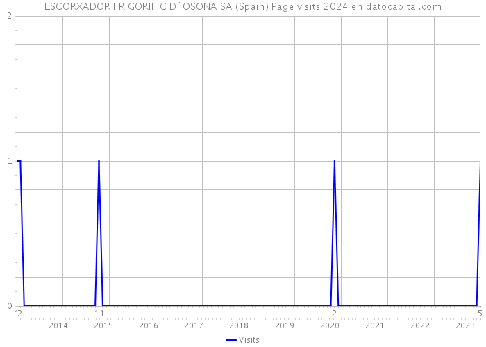 ESCORXADOR FRIGORIFIC D`OSONA SA (Spain) Page visits 2024 