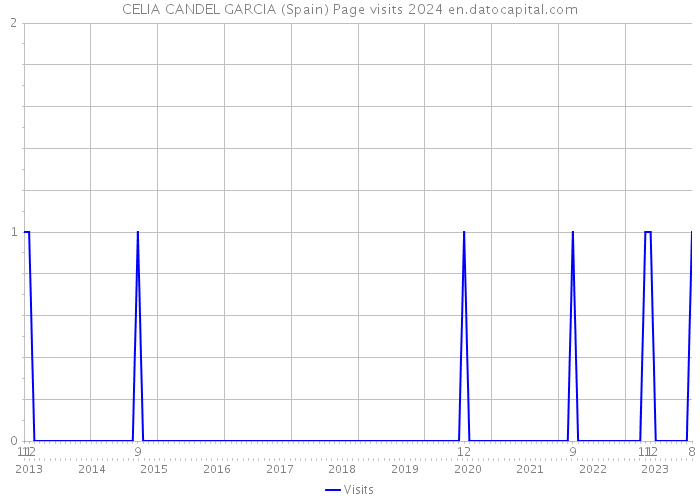 CELIA CANDEL GARCIA (Spain) Page visits 2024 