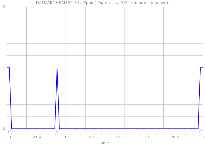 DANZARTE BALLET S.L. (Spain) Page visits 2024 