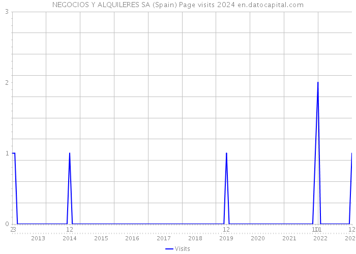 NEGOCIOS Y ALQUILERES SA (Spain) Page visits 2024 