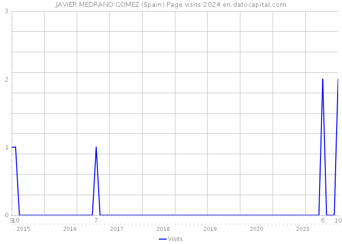 JAVIER MEDRANO GOMEZ (Spain) Page visits 2024 