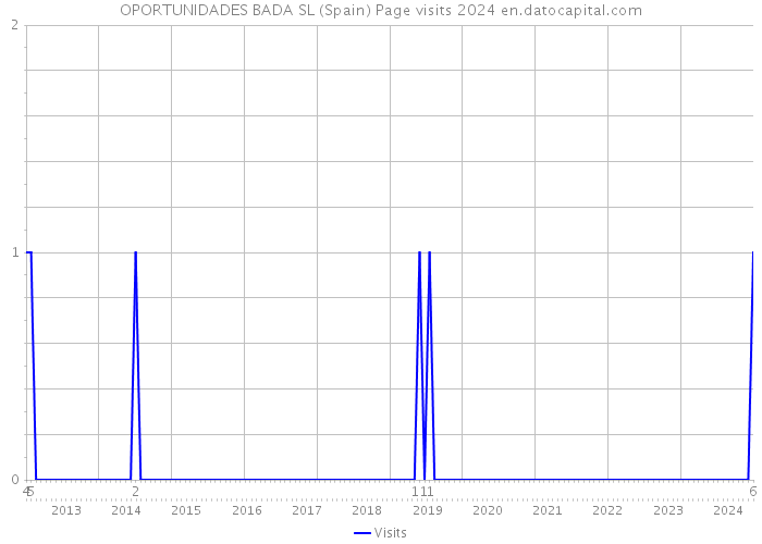 OPORTUNIDADES BADA SL (Spain) Page visits 2024 