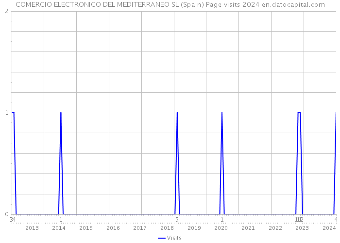 COMERCIO ELECTRONICO DEL MEDITERRANEO SL (Spain) Page visits 2024 