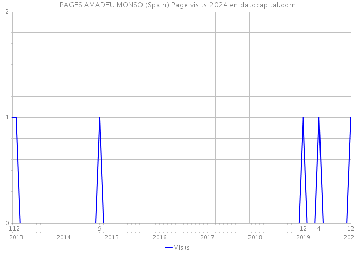 PAGES AMADEU MONSO (Spain) Page visits 2024 