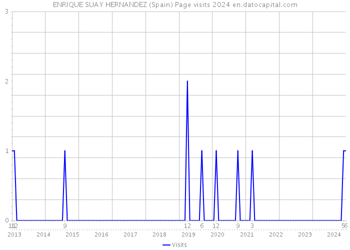 ENRIQUE SUAY HERNANDEZ (Spain) Page visits 2024 