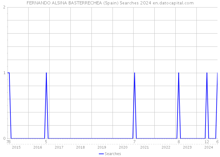FERNANDO ALSINA BASTERRECHEA (Spain) Searches 2024 