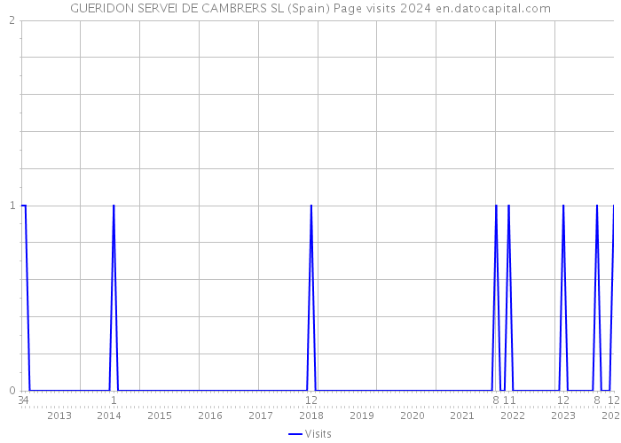 GUERIDON SERVEI DE CAMBRERS SL (Spain) Page visits 2024 