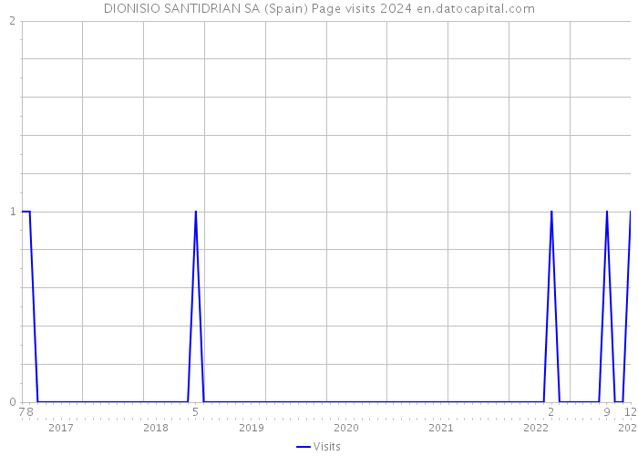 DIONISIO SANTIDRIAN SA (Spain) Page visits 2024 