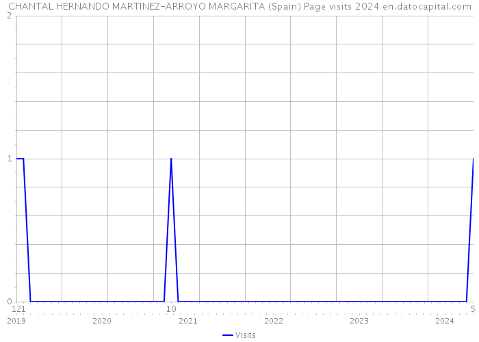 CHANTAL HERNANDO MARTINEZ-ARROYO MARGARITA (Spain) Page visits 2024 