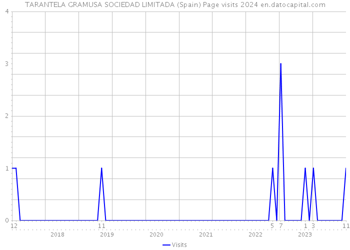 TARANTELA GRAMUSA SOCIEDAD LIMITADA (Spain) Page visits 2024 