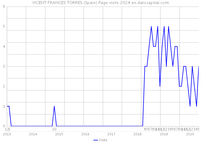 VICENT FRANCES TORRES (Spain) Page visits 2024 