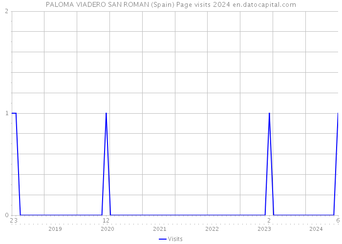 PALOMA VIADERO SAN ROMAN (Spain) Page visits 2024 