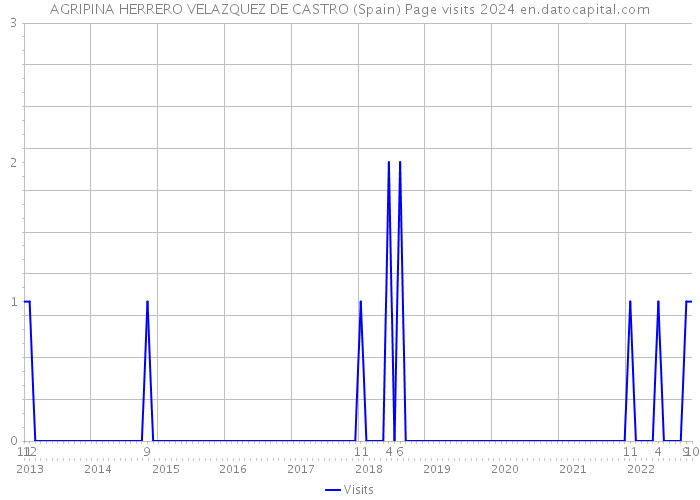 AGRIPINA HERRERO VELAZQUEZ DE CASTRO (Spain) Page visits 2024 