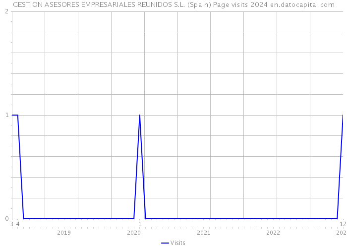 GESTION ASESORES EMPRESARIALES REUNIDOS S.L. (Spain) Page visits 2024 
