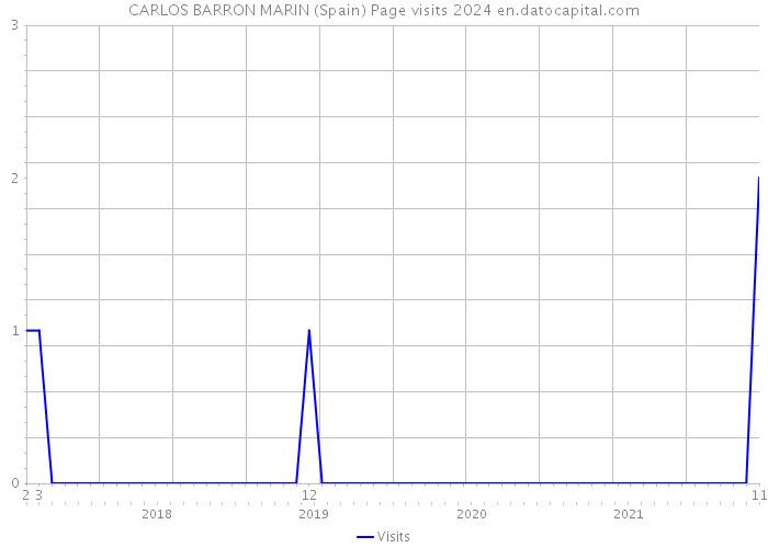 CARLOS BARRON MARIN (Spain) Page visits 2024 