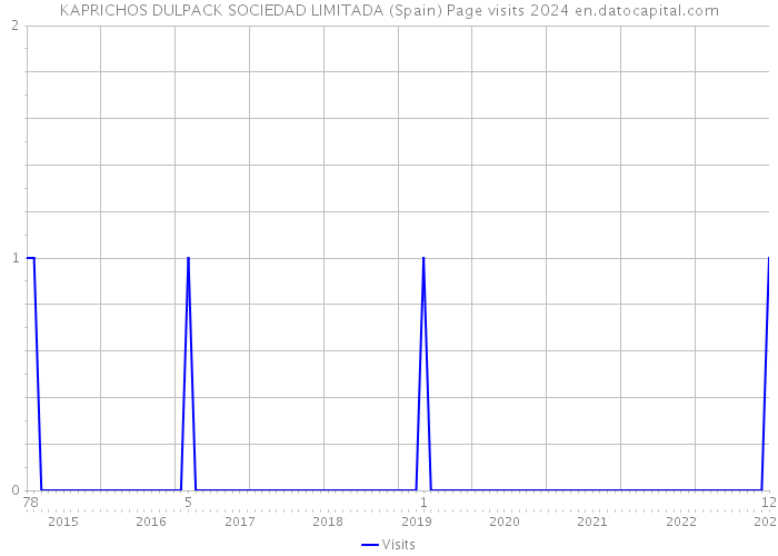 KAPRICHOS DULPACK SOCIEDAD LIMITADA (Spain) Page visits 2024 