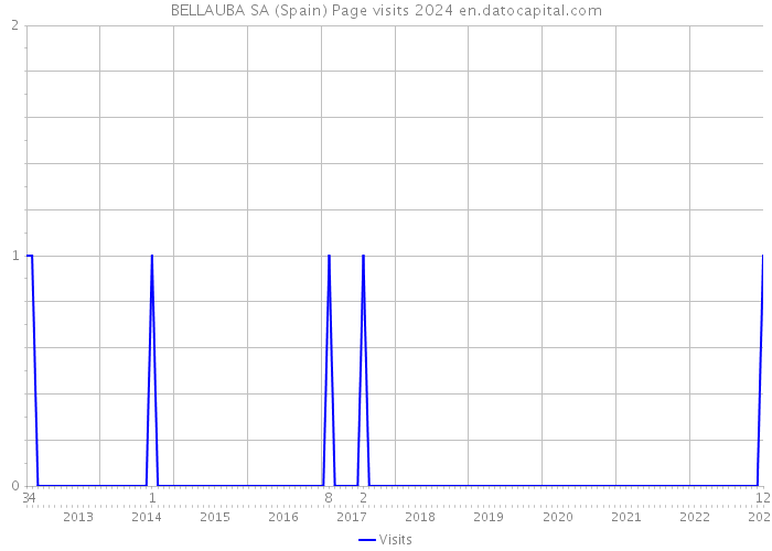 BELLAUBA SA (Spain) Page visits 2024 