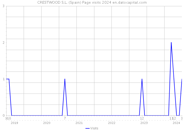 CRESTWOOD S.L. (Spain) Page visits 2024 