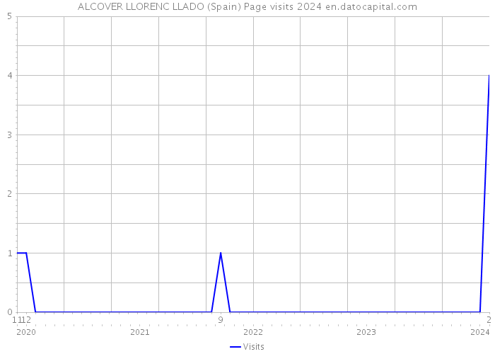 ALCOVER LLORENC LLADO (Spain) Page visits 2024 