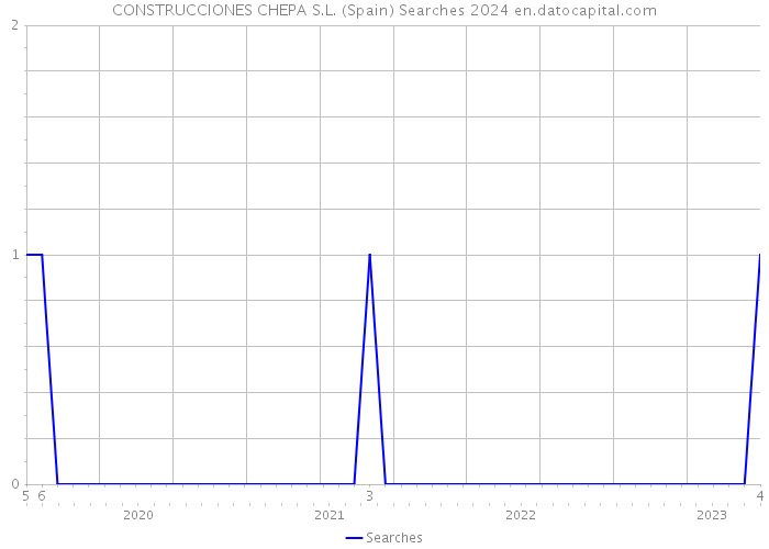 CONSTRUCCIONES CHEPA S.L. (Spain) Searches 2024 