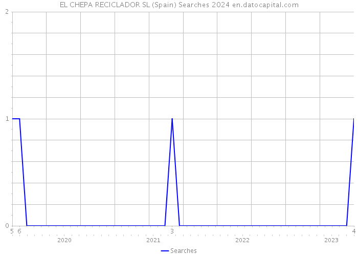 EL CHEPA RECICLADOR SL (Spain) Searches 2024 