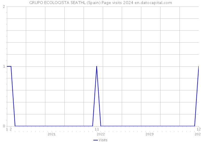 GRUPO ECOLOGISTA SEATHL (Spain) Page visits 2024 
