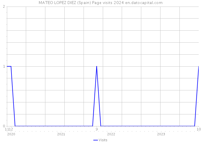 MATEO LOPEZ DIEZ (Spain) Page visits 2024 