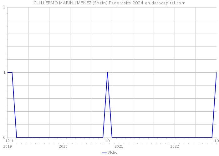 GUILLERMO MARIN JIMENEZ (Spain) Page visits 2024 