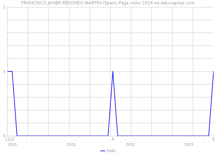 FRANCISCO JAVIER REDONDO MARTIN (Spain) Page visits 2024 