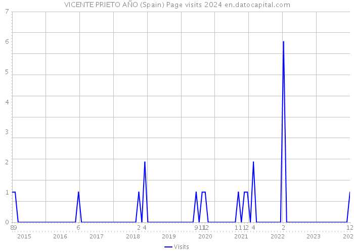 VICENTE PRIETO AÑO (Spain) Page visits 2024 
