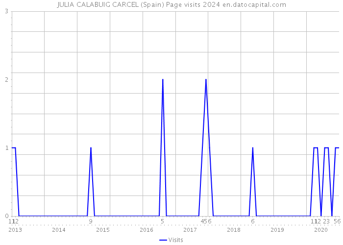 JULIA CALABUIG CARCEL (Spain) Page visits 2024 
