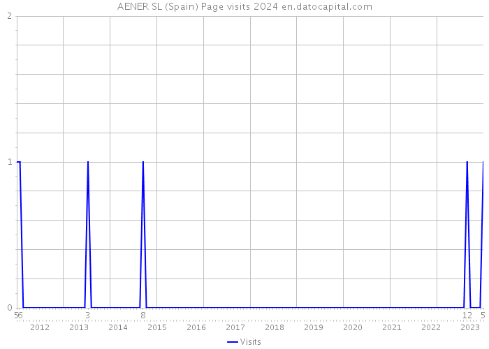 AENER SL (Spain) Page visits 2024 