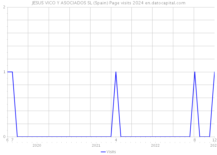 JESUS VICO Y ASOCIADOS SL (Spain) Page visits 2024 
