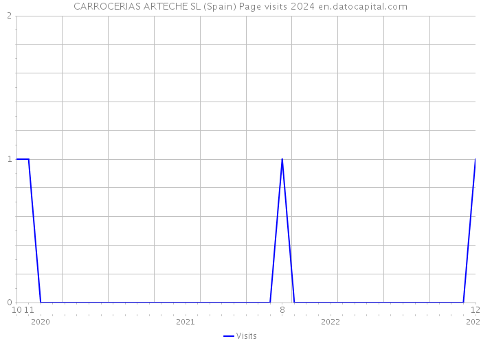 CARROCERIAS ARTECHE SL (Spain) Page visits 2024 