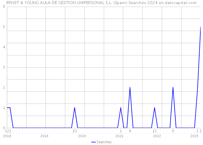 ERNST & YOUNG AULA DE GESTION UNIPERSONAL S.L. (Spain) Searches 2024 