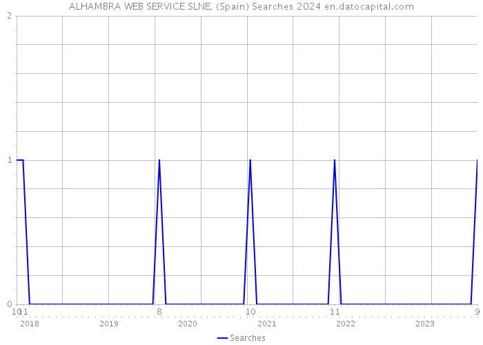 ALHAMBRA WEB SERVICE SLNE. (Spain) Searches 2024 