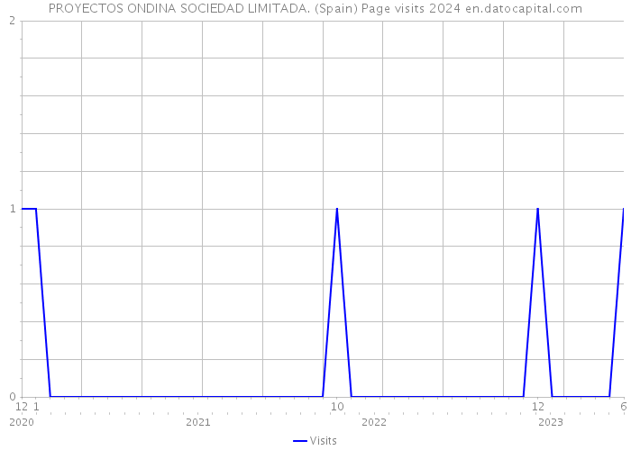 PROYECTOS ONDINA SOCIEDAD LIMITADA. (Spain) Page visits 2024 
