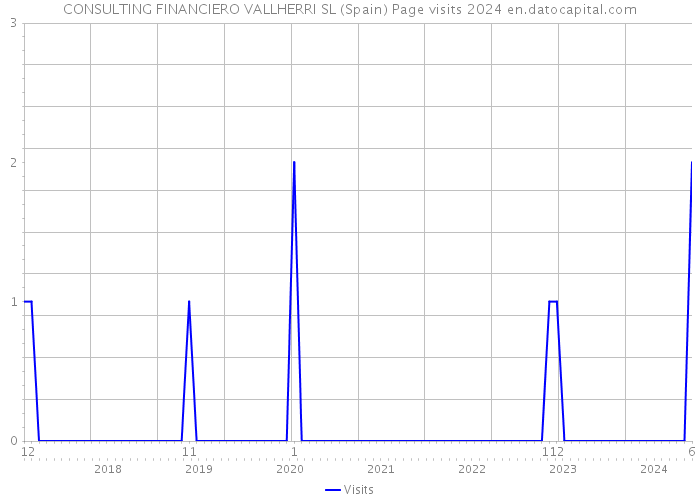 CONSULTING FINANCIERO VALLHERRI SL (Spain) Page visits 2024 