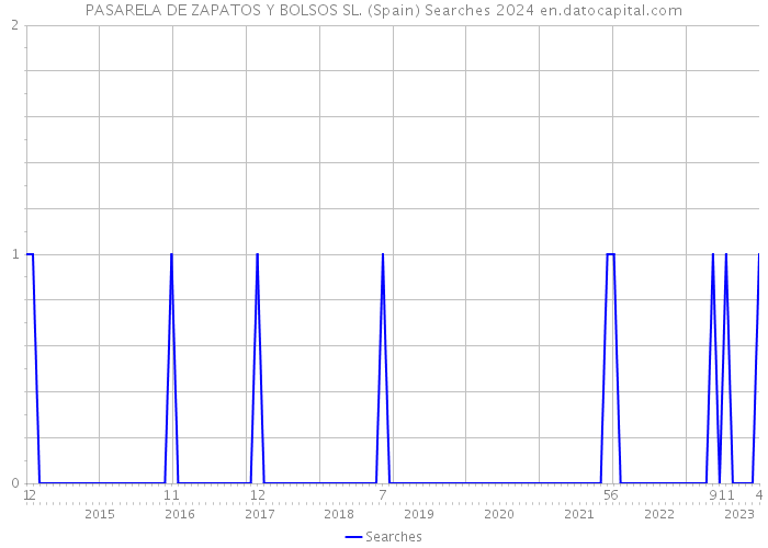 PASARELA DE ZAPATOS Y BOLSOS SL. (Spain) Searches 2024 