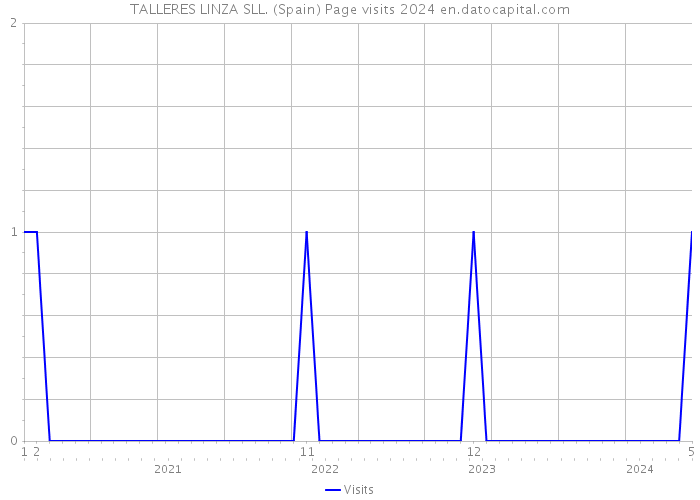 TALLERES LINZA SLL. (Spain) Page visits 2024 