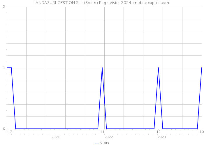 LANDAZURI GESTION S.L. (Spain) Page visits 2024 