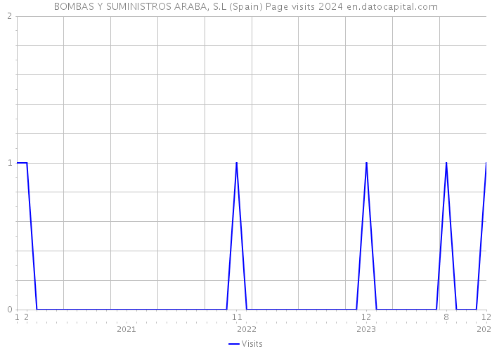 BOMBAS Y SUMINISTROS ARABA, S.L (Spain) Page visits 2024 