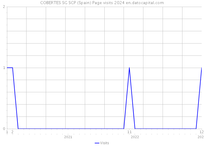 COBERTES SG SCP (Spain) Page visits 2024 