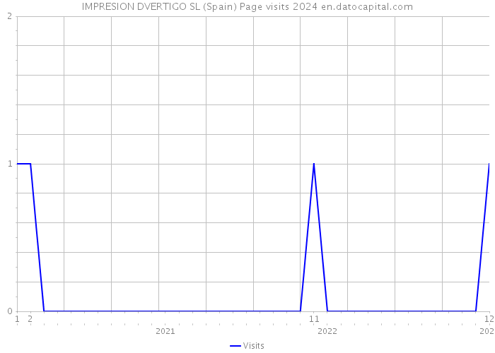 IMPRESION DVERTIGO SL (Spain) Page visits 2024 