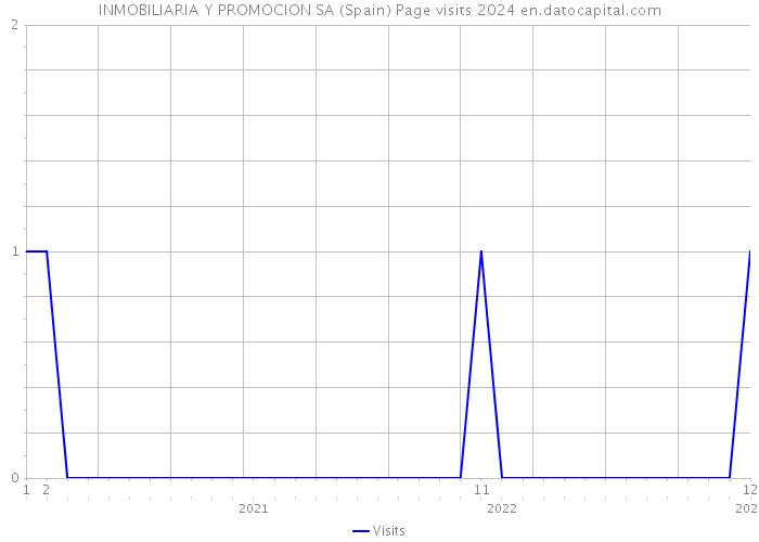 INMOBILIARIA Y PROMOCION SA (Spain) Page visits 2024 
