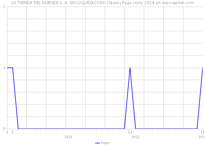 LA TIENDA DEL DUENDE S. A. (EN LIQUIDACION) (Spain) Page visits 2024 